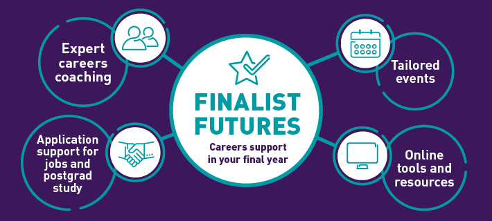 White circles on a purple background containing icons which represent the support offered as part of the Finalist Futures Programme: Careers Support in your final year; also listed in circles as Expert careers coaching, Tailored events, Application support for jobs and postgrad study and Online tools and resources.